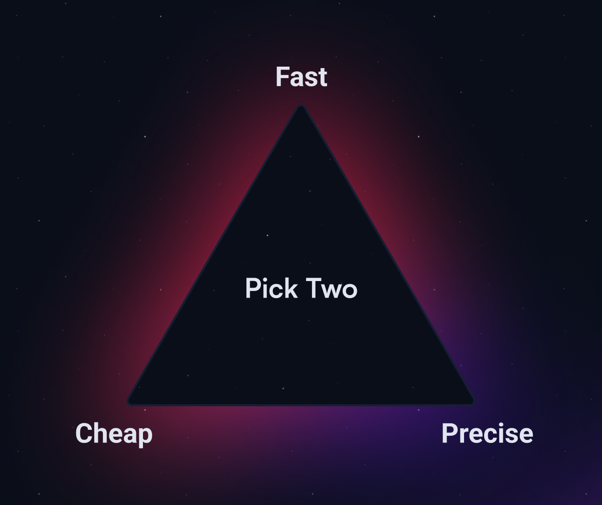 Fast, precise, cheap - pick two