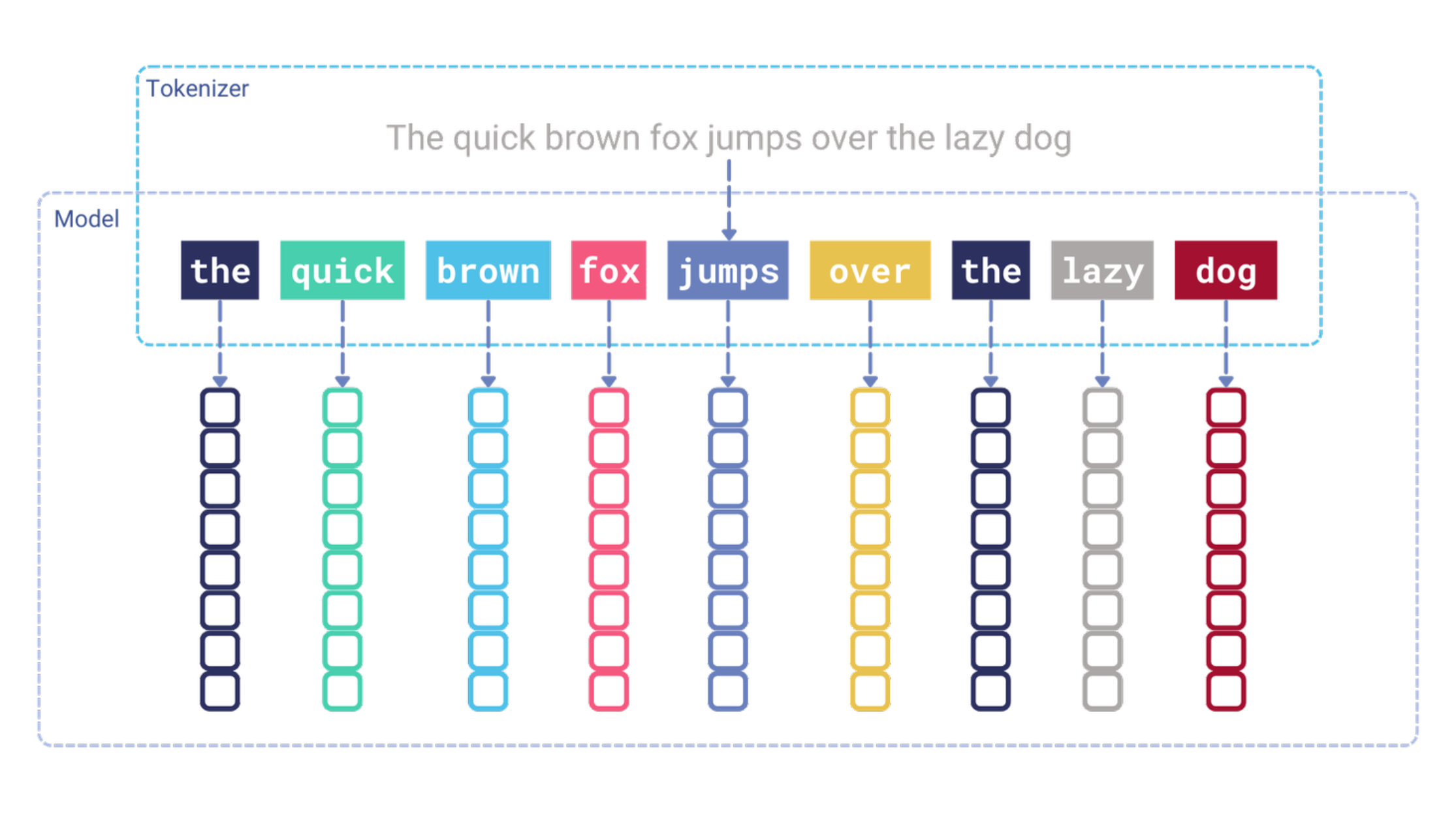 Input token embeddings