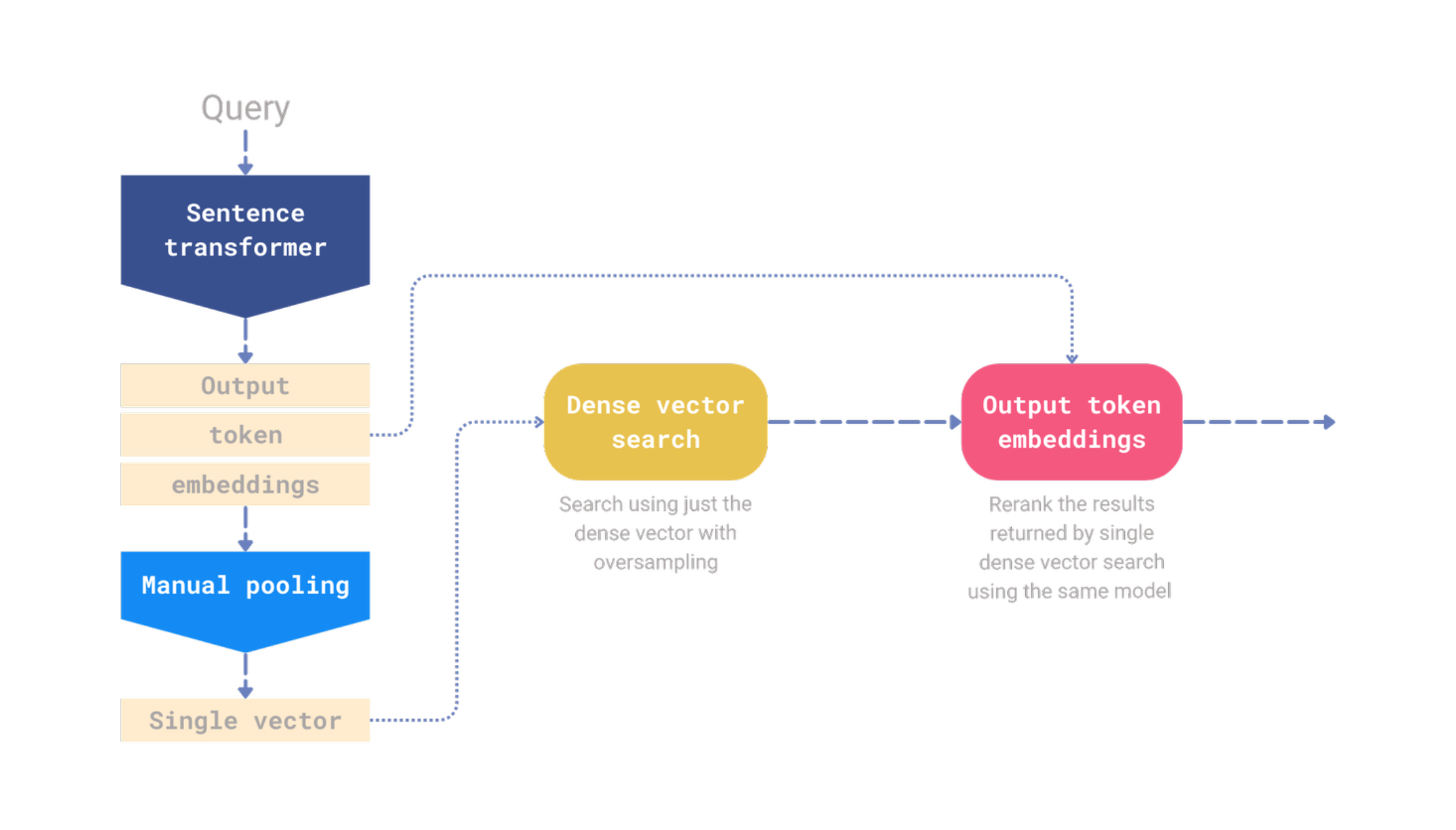 Single model reranking