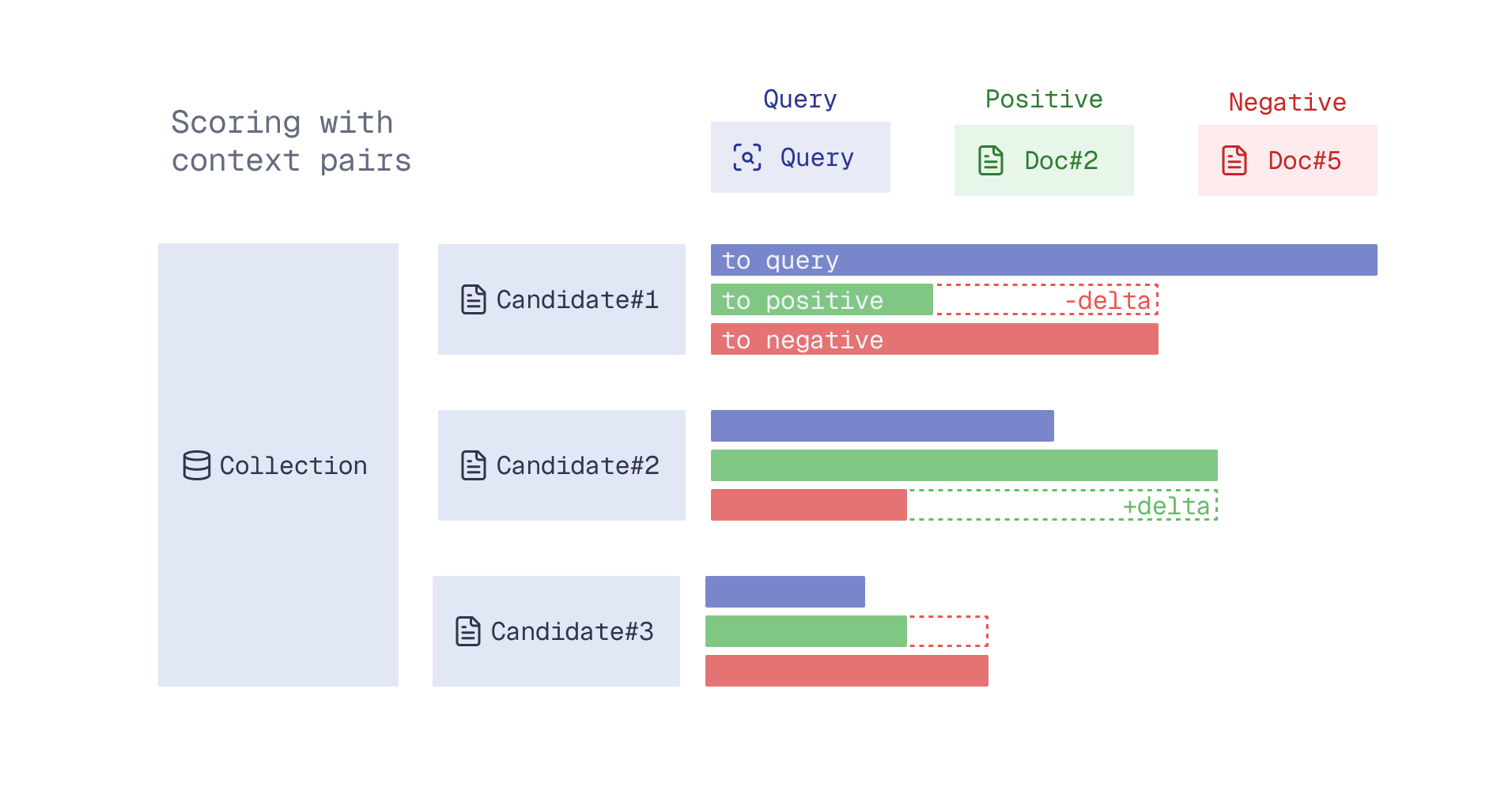Diagram titled Scoring with context pairs showing how candidates from a collection are scored using three components: similarity to the query, similarity to a positive example Doc 2, and similarity to a negative example Doc 5. For each candidate, horizontal bars show score to query in blue, score to positive in green, and score to negative in red. A dashed delta indicates the difference between the positive and negative scores, which rewards candidates closer to the positive example and farther from the negative one. Larger deltas represent stronger separation in relevance, especially when the context pair is known with high confidence.