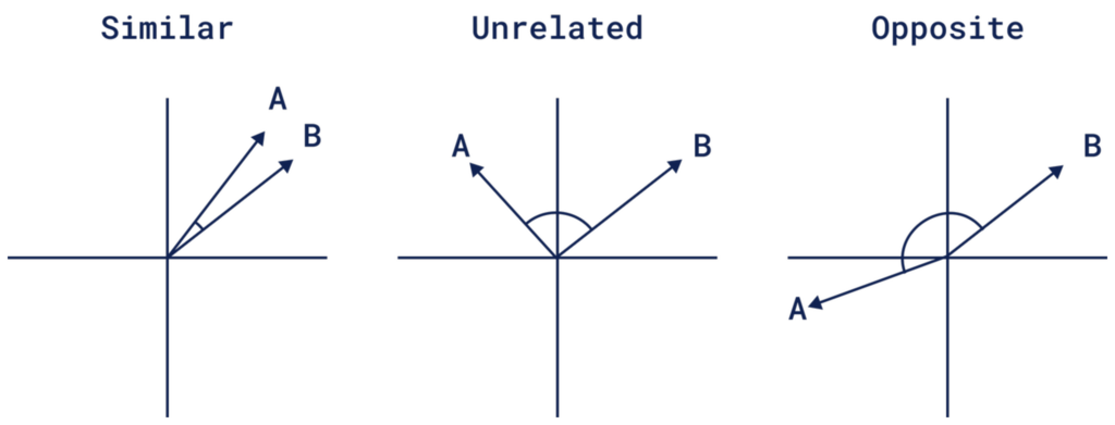 Cosine Similarity Example