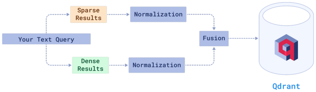 Hybrid Query Example