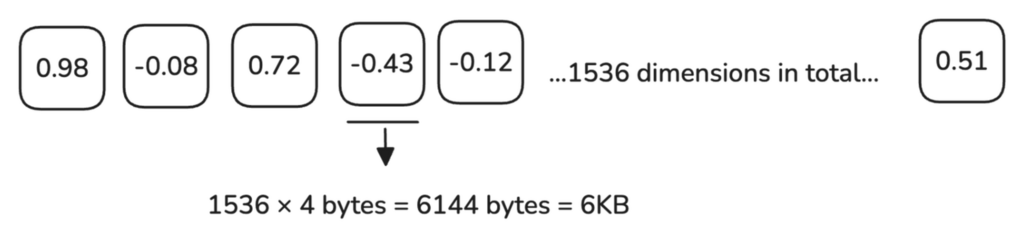 1536-dimensional vector size is 6 KB