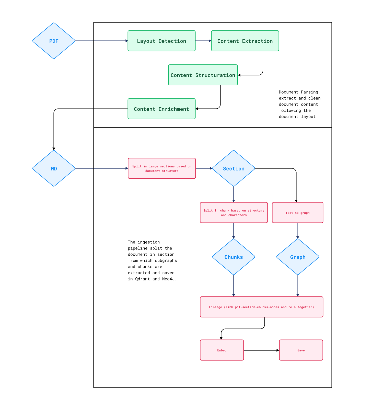 Ingestion tracking mechanism