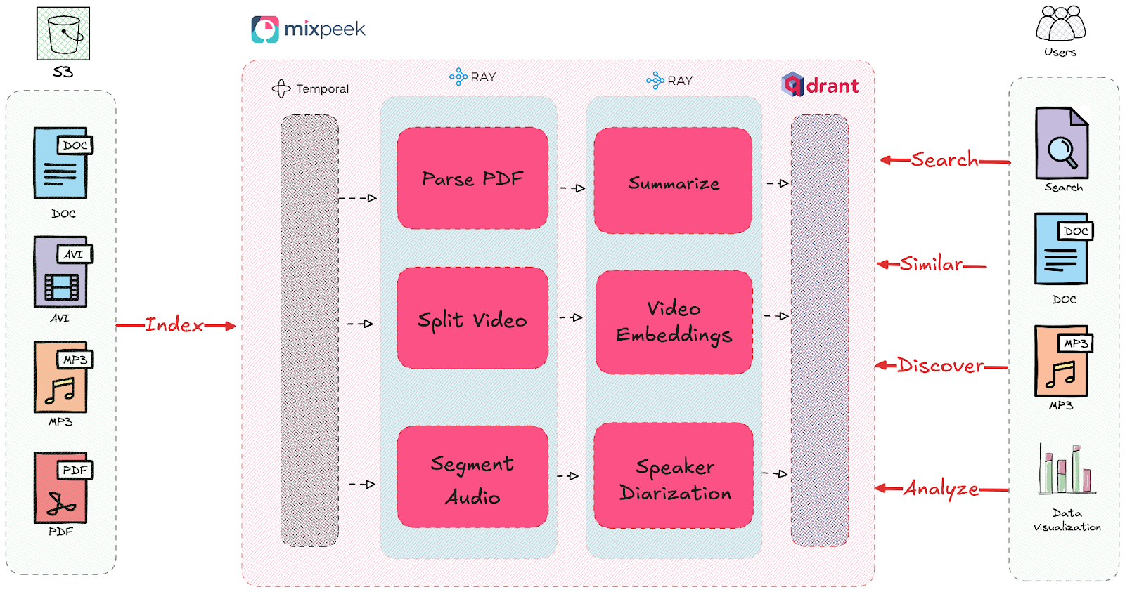 mixpeek-architecture-with-qdrant