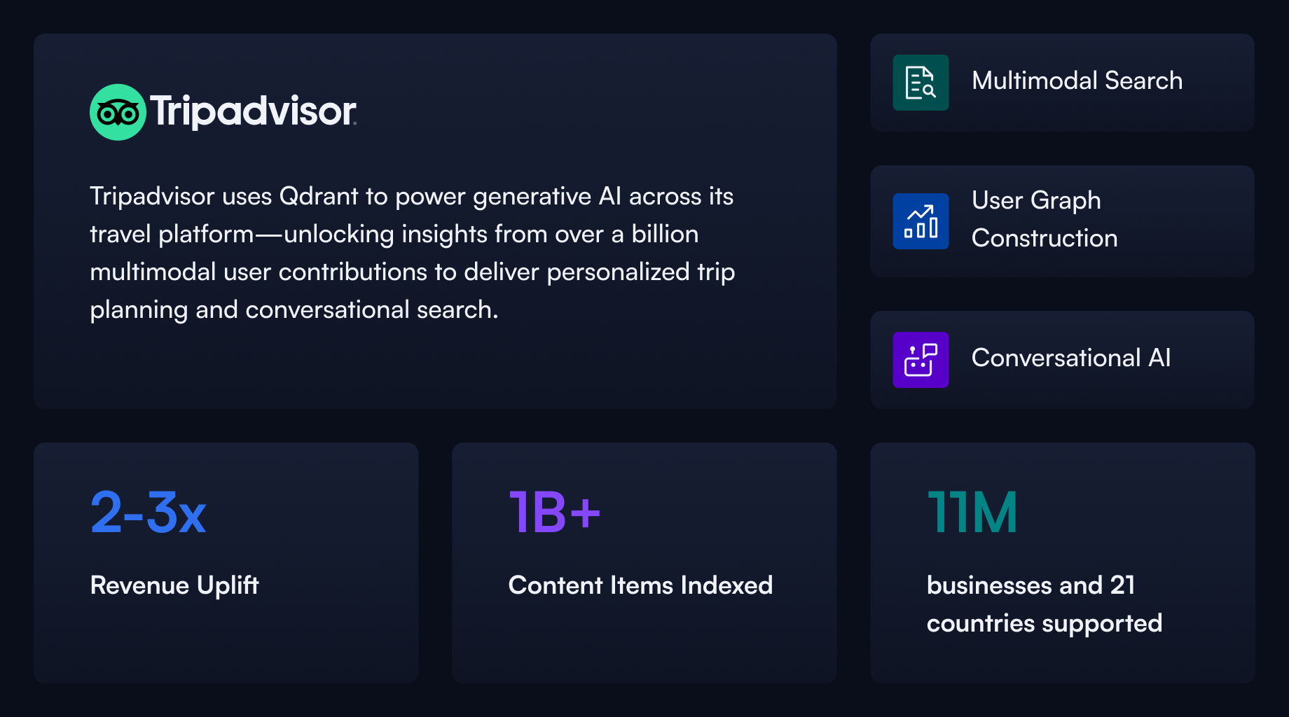 How Tripadvisor Drives 2–3x More Revenue with Qdrant-Powered AI