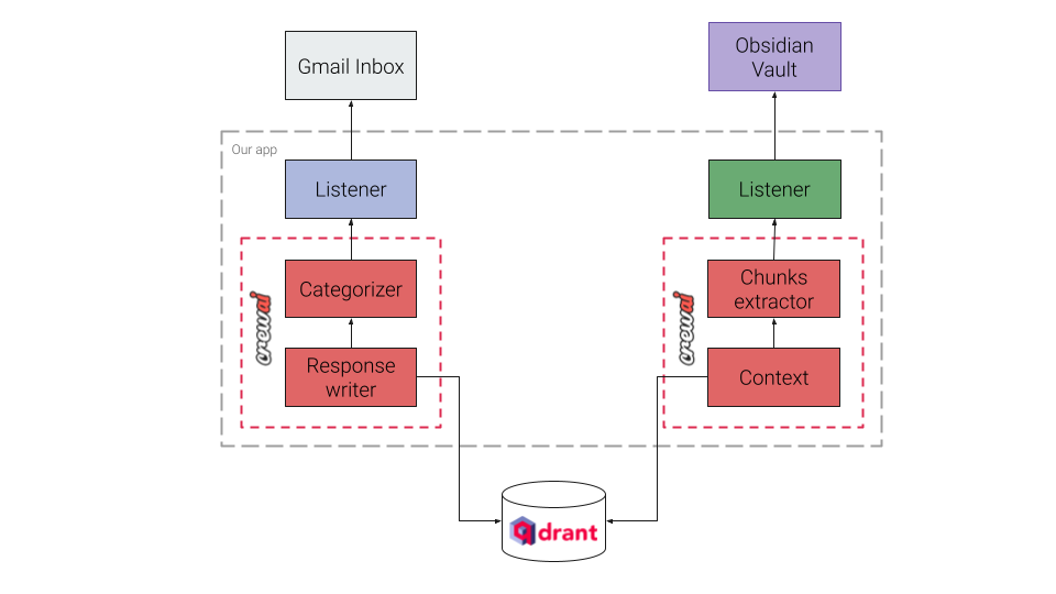 Project architecture
