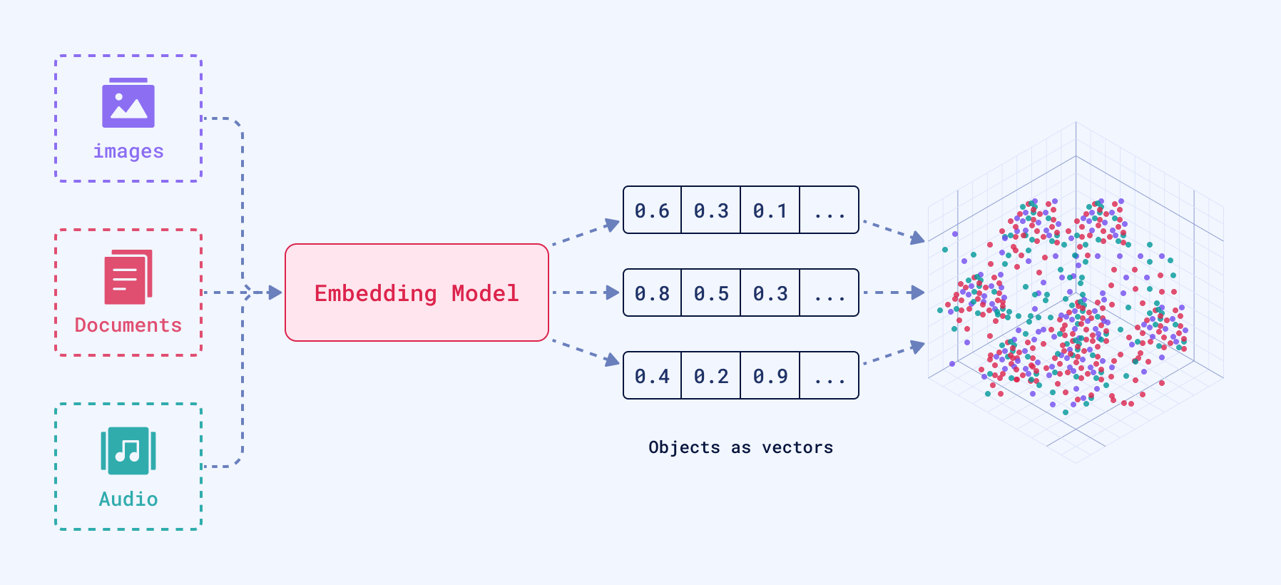 Embedding generation overview